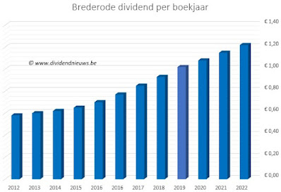 dividendhistorie aandeel Brederode