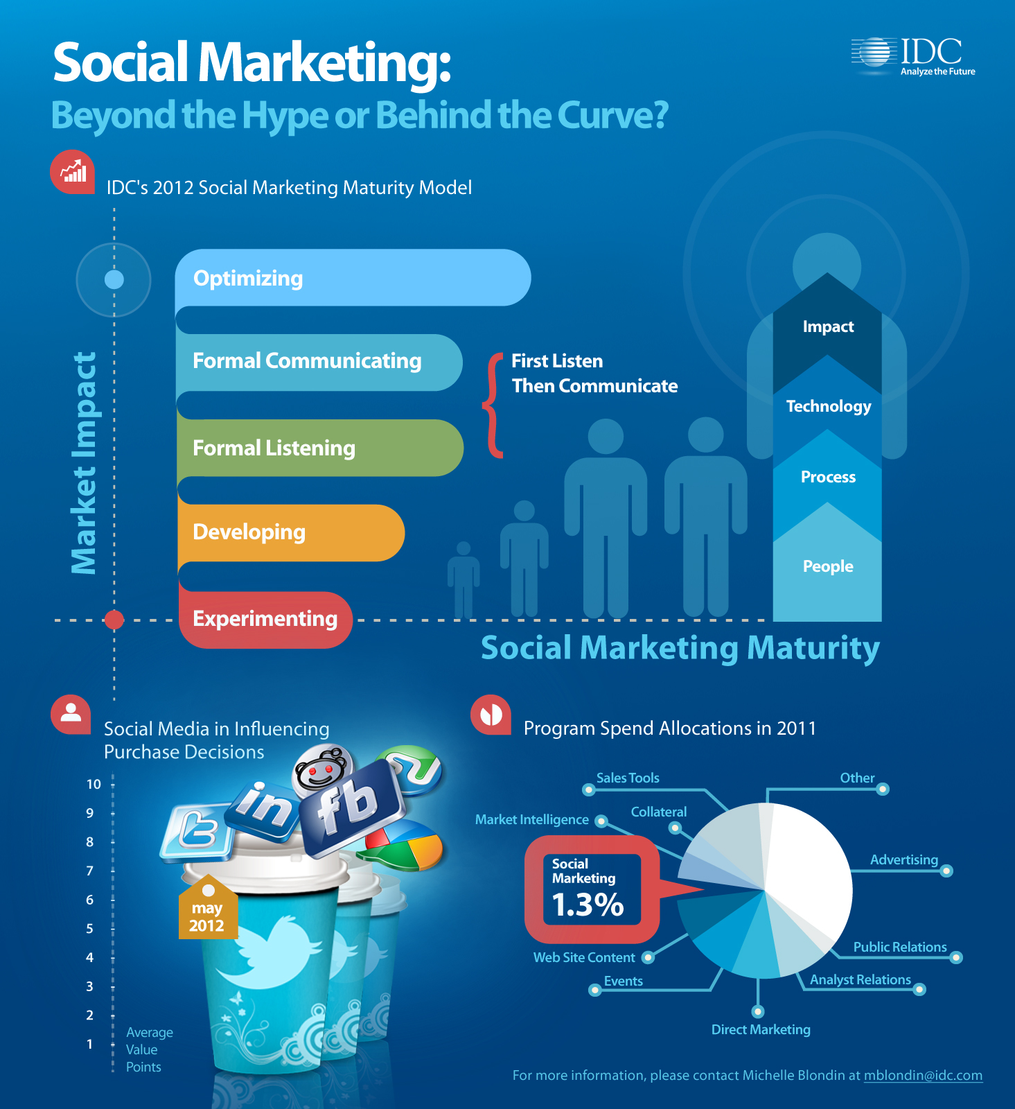 Technology Marketing Blog: Social Marketing: Beyond the Hype or Behind ...
