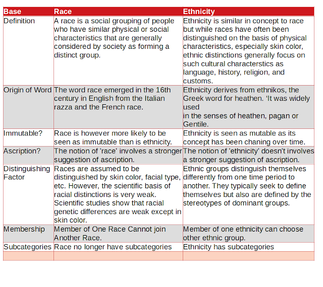 Difference Between Race and Ethnicity