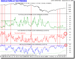 IndicatorsAtExtremes