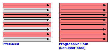 Progressive Scan in hindi