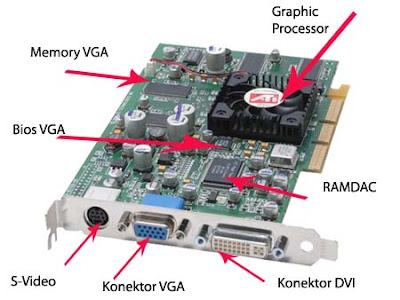 Pengertian, Cara Kerja dan Fungsi VGA Card - Bagian Bagian VGA