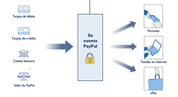 Funcionamiento de PayPal