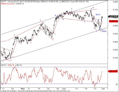 Nifty,Elliott wave