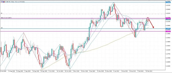 EUROUSD D1 Siap Siap Sell