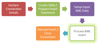 Steps to Insert XMLType Data to Oracle From Java Program