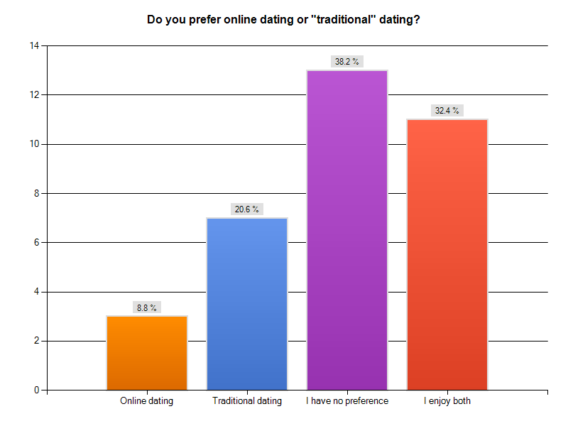 online vs traditional dating