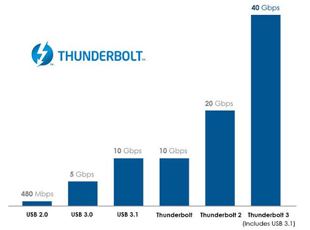 http://www.geekyharsha.in/2015/06/intel-announces-thunderbolt-3-with-usb-c.html#