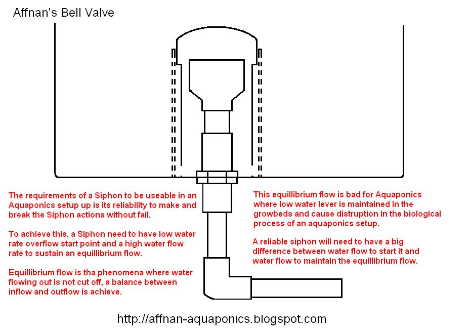 Affnan's Aquaponics: Affnan's Valve - A Detailed Explanations of A 