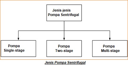 Pompa Sentrifugal : Karakteristik, Prinsip Kerja, Jenis dan Aplikasi