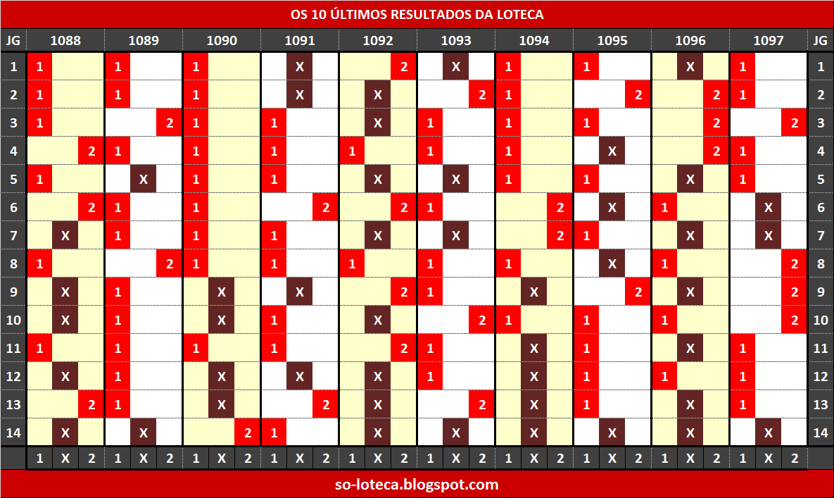 Os dez últimos resultados da loteca