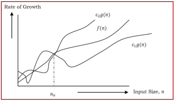 Theta-Θ Notation [Order Function]