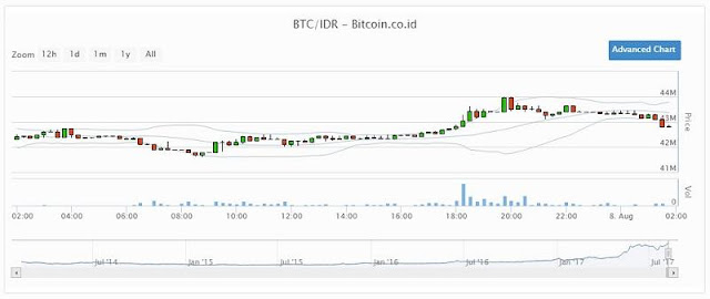 Chart Trading di VIP Bitcoin Indonesia