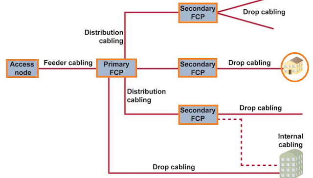 Main elements of FTTH network infrastructure for sharing