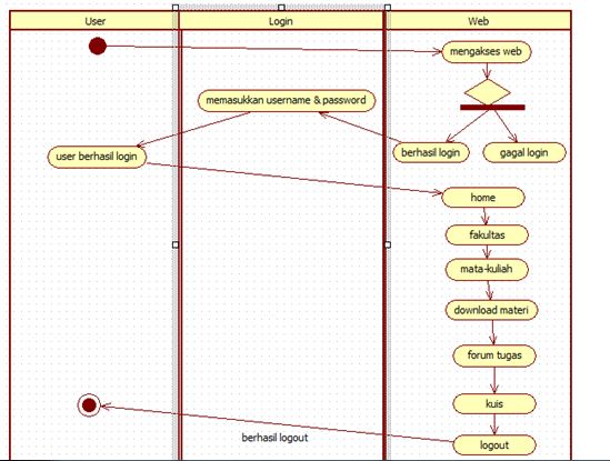 Mieftah: contoh:Activity Diagram : Login V – Class