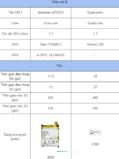 So sánh chi tiết giữa Sony Xperia C4 Dual và HTC One Dual