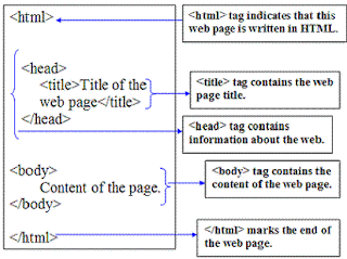 html tags
