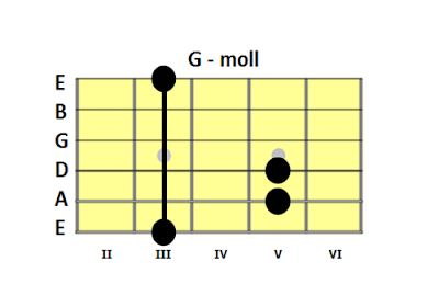 Chwyty na gitarę dla początkujących