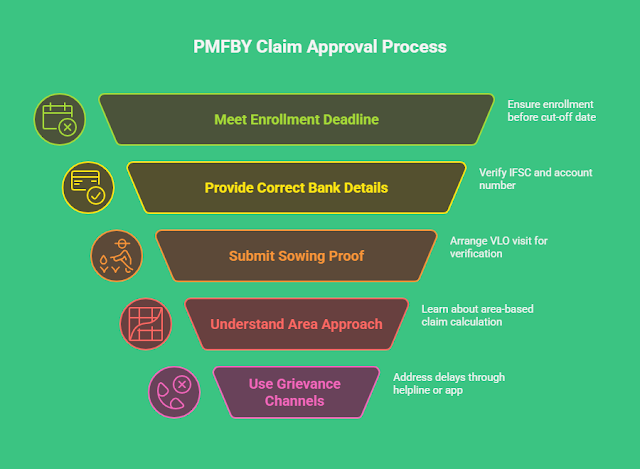 Flowchart showing online application, CSC method, and claim process via geo-tagging/photos