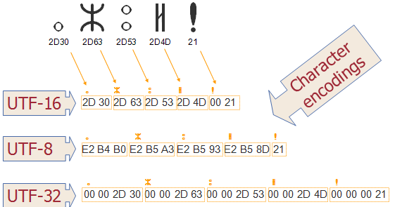 Javarevisited Difference Between Utf 8 Utf 16 And Utf 32 Character Encoding