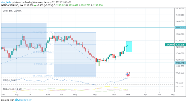 Gold Forecast for January 2019