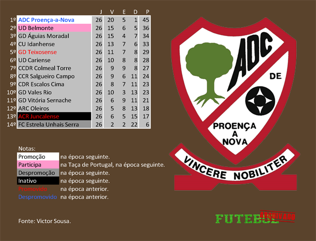 classificação campeonato regional distrital associação futebol castelo branco 1993 proença nova