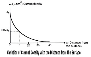 Variation of Current Density with the Distance from the Surface