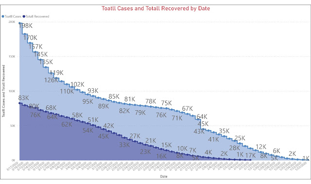 Corona Total Cases and Total Recovered Date-wise  