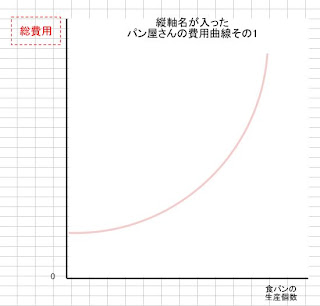 縦軸名が入ったパン屋さんの費用曲線その1