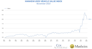 Manheim Used Vehicle Value Index