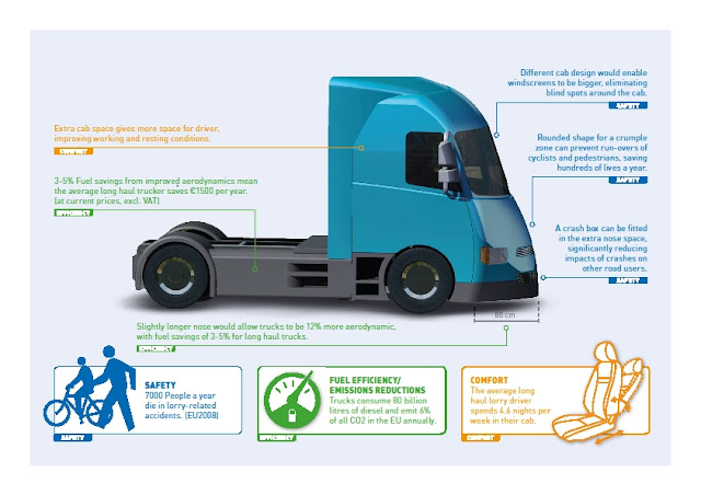 Biztonságosabbak, környezetbarátabbak lehetnek és üzemanyag-fogyasztásuk is csökkenhet a tehergépkocsiknak, ha elfogadásra kerül egy uniós jogszabály ma előterjesztett módosító javaslata. [1]Az Európai Közlekedési és Környezetvédelmi Szövetség (amelynek a Levegő Munkacsoport is tagja) és a Közúti Balesetek Áldozatai Európai Szövetsége üdvözli az Európai Bizottság javaslatát a tehergépjárművek engedélyezett súlyának és méretének változtatásáról. A javaslat fordulópont a közlekedésbiztonságban és bár kicsi, de örvendetes lépés a közlekedés okozta légszennyezés csökkentésére.