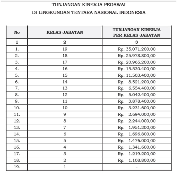 Tunjangan Kinerja TNI Terbaru 2016, 2017 