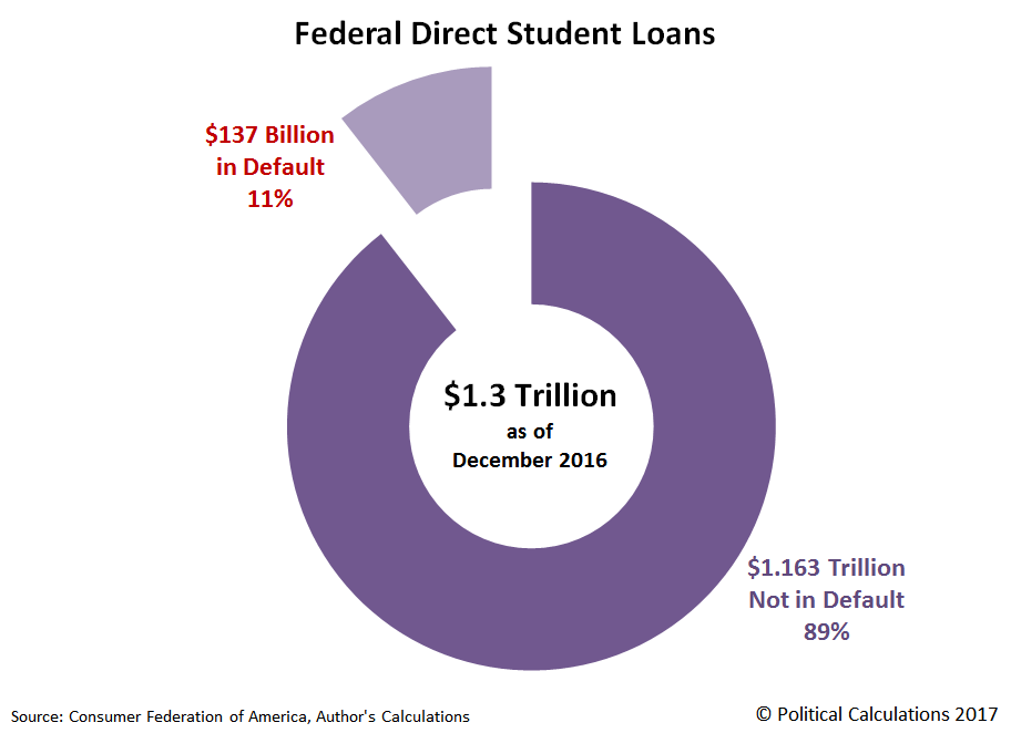 Federal Direct Student Loans, Amounts in Default and Not in Default as of December 2016