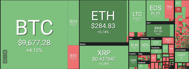 سعر بيتكوين يصل إلى مستوى مرتفع جديد في ٢٠١٩ مقتربًا من ١٠٠٠٠ دولار