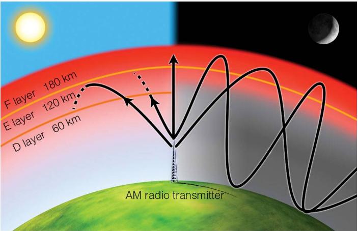 characteristics of waves. Creeping wave is a vibration.