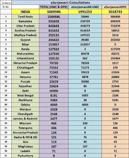 कोविड-19 महामारी के दौरान राष्ट्रीय टेलीमेडिसिन सेवा (ई-संजीवनी) के जरिए 50 लाख से ज्यादा मरीजों की सेवा की गयी