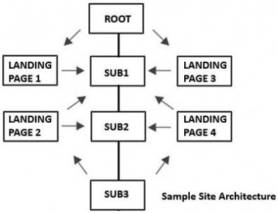 Architecture Web Page1