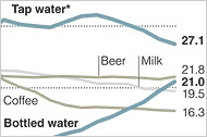 Bottled Water to Tap Water Graph
