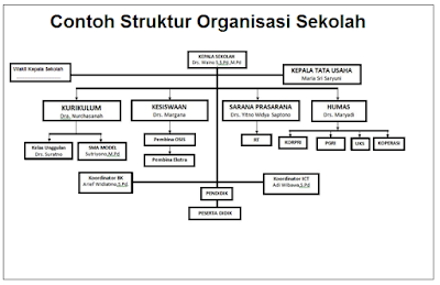 Contoh Struktur Organisasi Sekolah