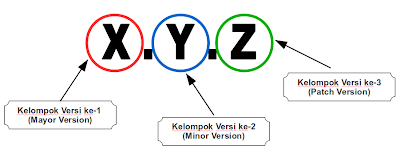 Semantic Versioning