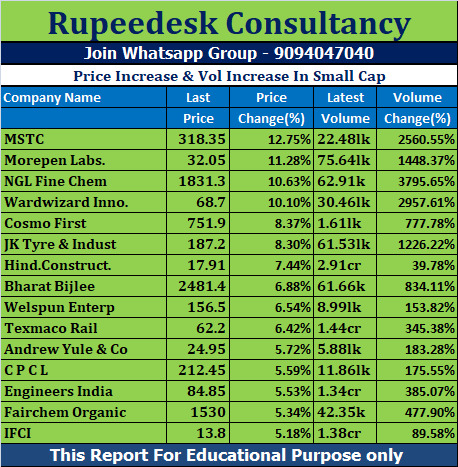 Price Increase & Vol Increase In Small Cap