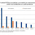 Ecoanalítica: En Latinoamérica Venezuela es el país con menor cantidad de pruebas PCR realizadas hasta julio