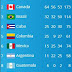 RD CAE EN LUGAR 14 EN TORONTO