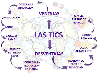 Resultado de imagen para ventajas y desventajas de las tics