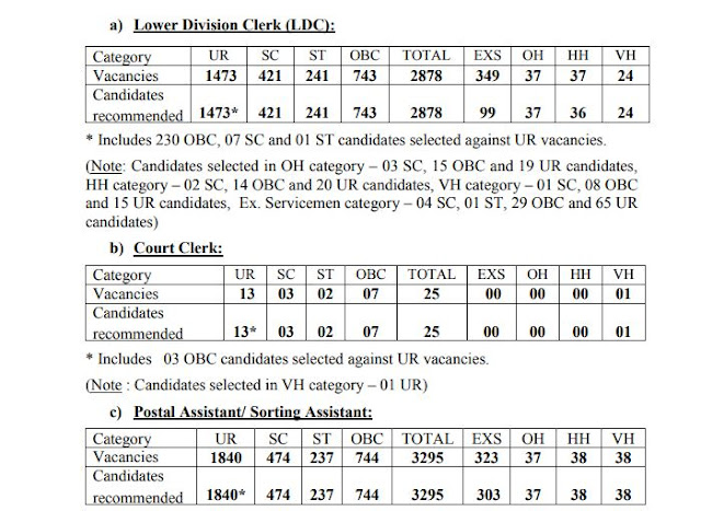 SSC CHSL 2016 Final Result Declared