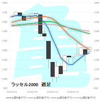 ラッセル2000　週足