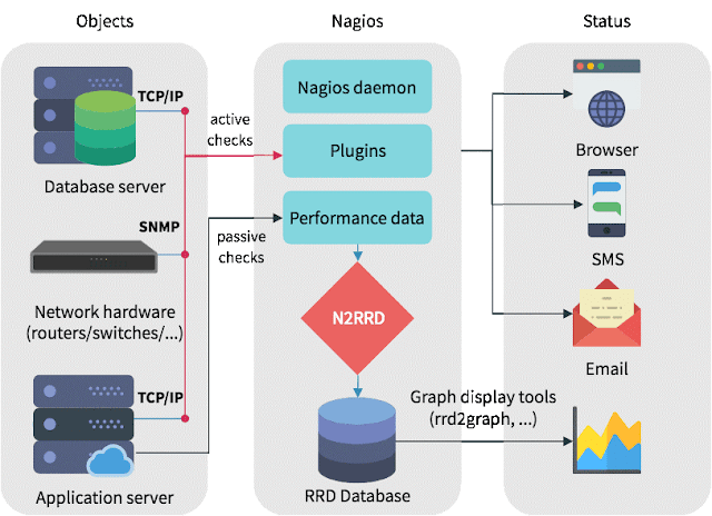 Nagios Components