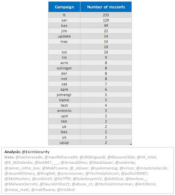 TrickBot Campaign mcconf Counts (where seen more than once)