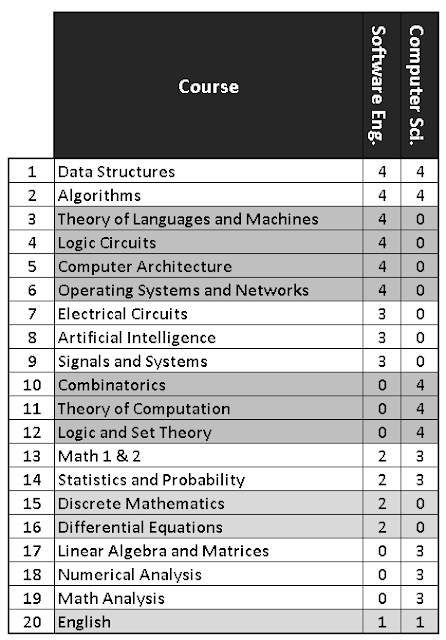 Master Degree Exams