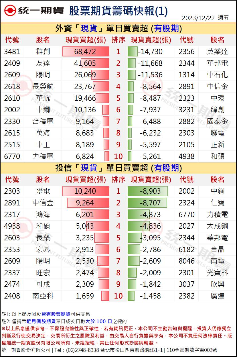 股票期貨盤後籌碼1